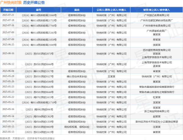 股票配资在线炒股配资 广州快尚时装作为原告/上诉人的1起涉及商标权权属、侵权纠纷的诉讼将于2025年5月13日开庭