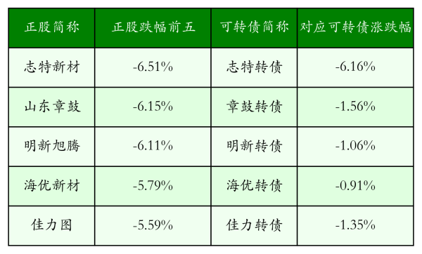 2025最可靠的网上股票配资公司 中证转债指数收跌0.01%，128只可转债收涨