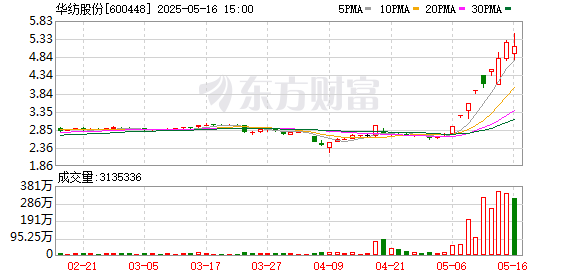 股票配资最新消息 华纺股份龙虎榜：营业部净买入1542.92万元