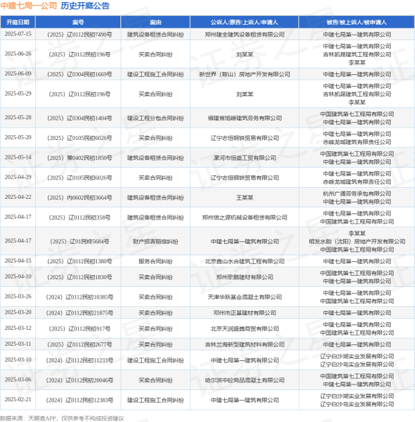 证券配资软件 中建七局一公司作为被告/被上诉人的1起涉及买卖合同纠纷的诉讼将于2025年5月20日开庭