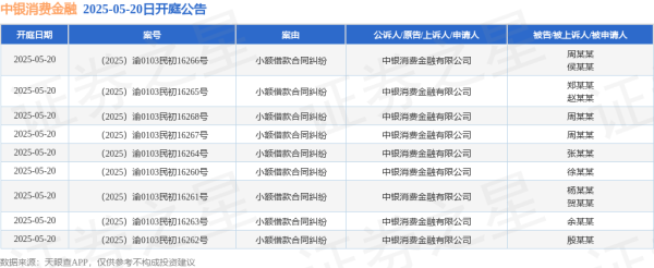 股票配资官方平台网站 中银消费金融作为原告/上诉人的9起涉及小额借款合同纠纷的诉讼将于2025年5月20日开庭