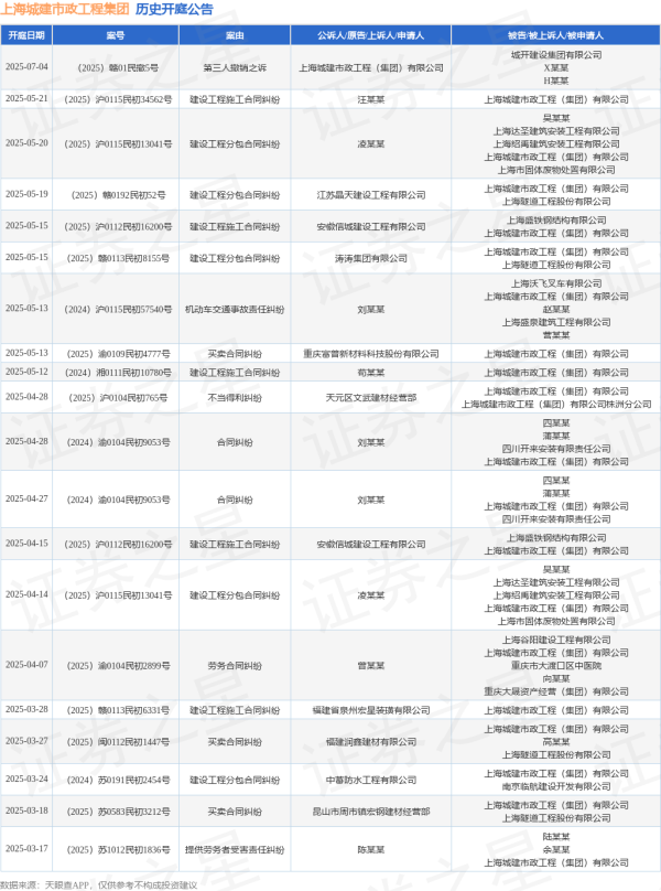 线上炒股配资之家网 上海城建市政工程集团作为被告/被上诉人的1起涉及建设工程分包合同纠纷的诉讼将于2025年5月20日开庭